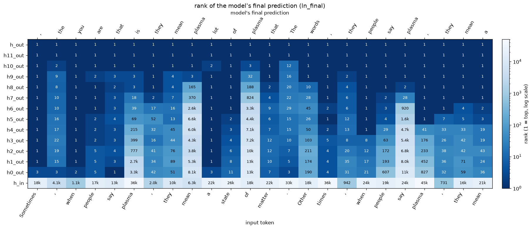 Rank heatmap (log scale) of the model's final prediction at every layer of GPT-2, using the ln_final logit lens