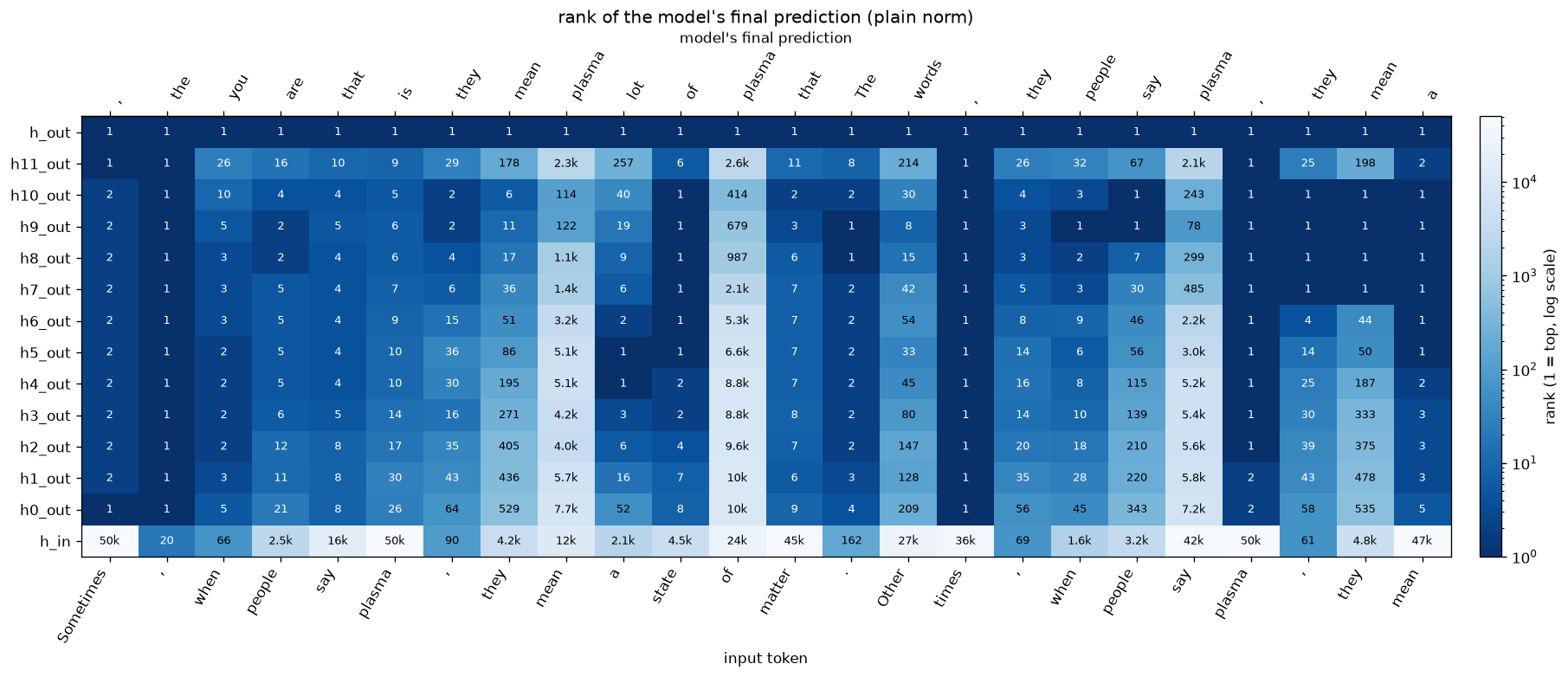 Rank heatmap of the model's final prediction using a plain-norm lens instead of ln_final; the copied token never reaches rank 1 in the middle layers