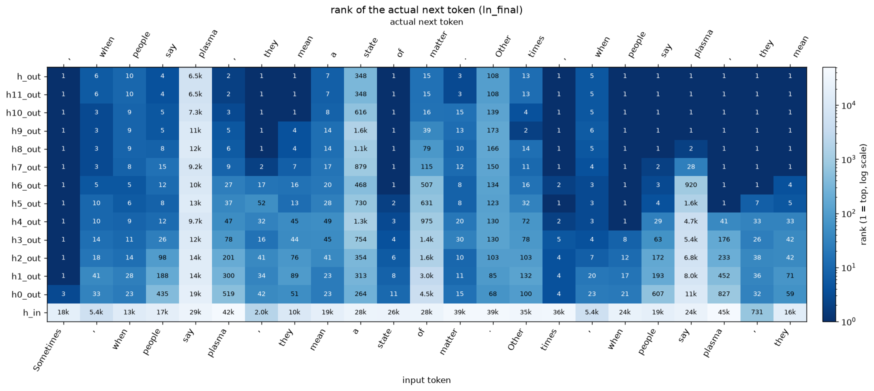 Rank heatmap (log scale) of the actual next token at every layer of GPT-2, using the ln_final logit lens