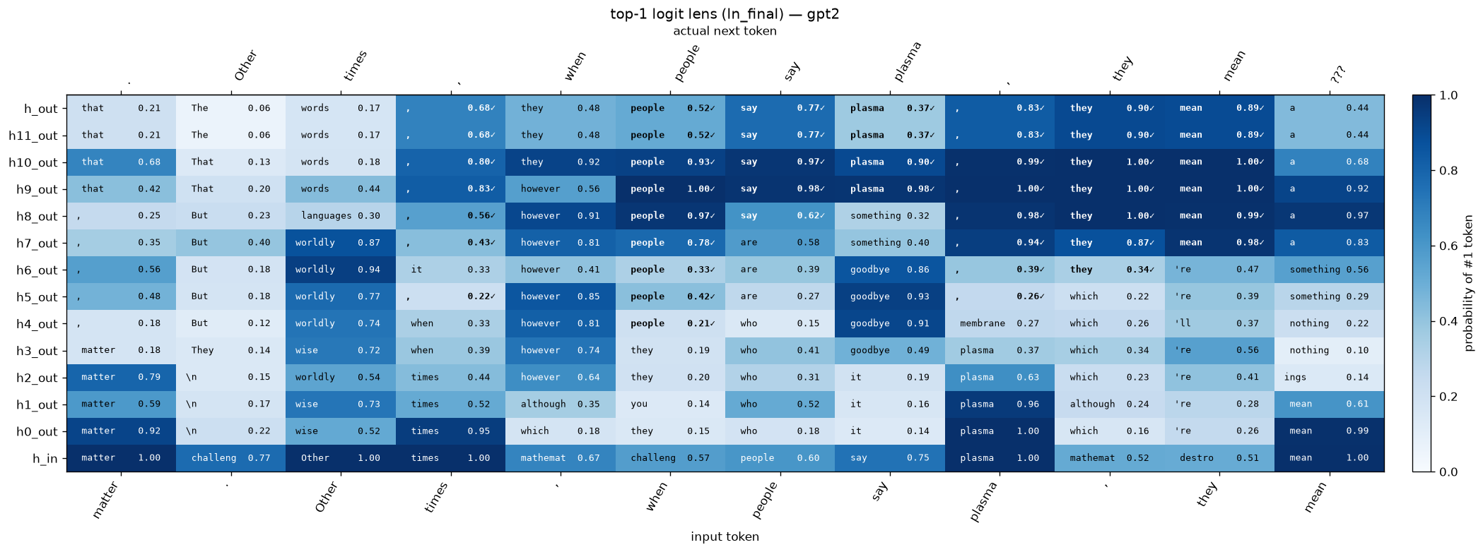 Top-1 logit lens heatmap for GPT-2 small: rows are layers from h_in to h_out, columns are token positions; the rare word plasma becomes the top prediction around layers 8 to 9