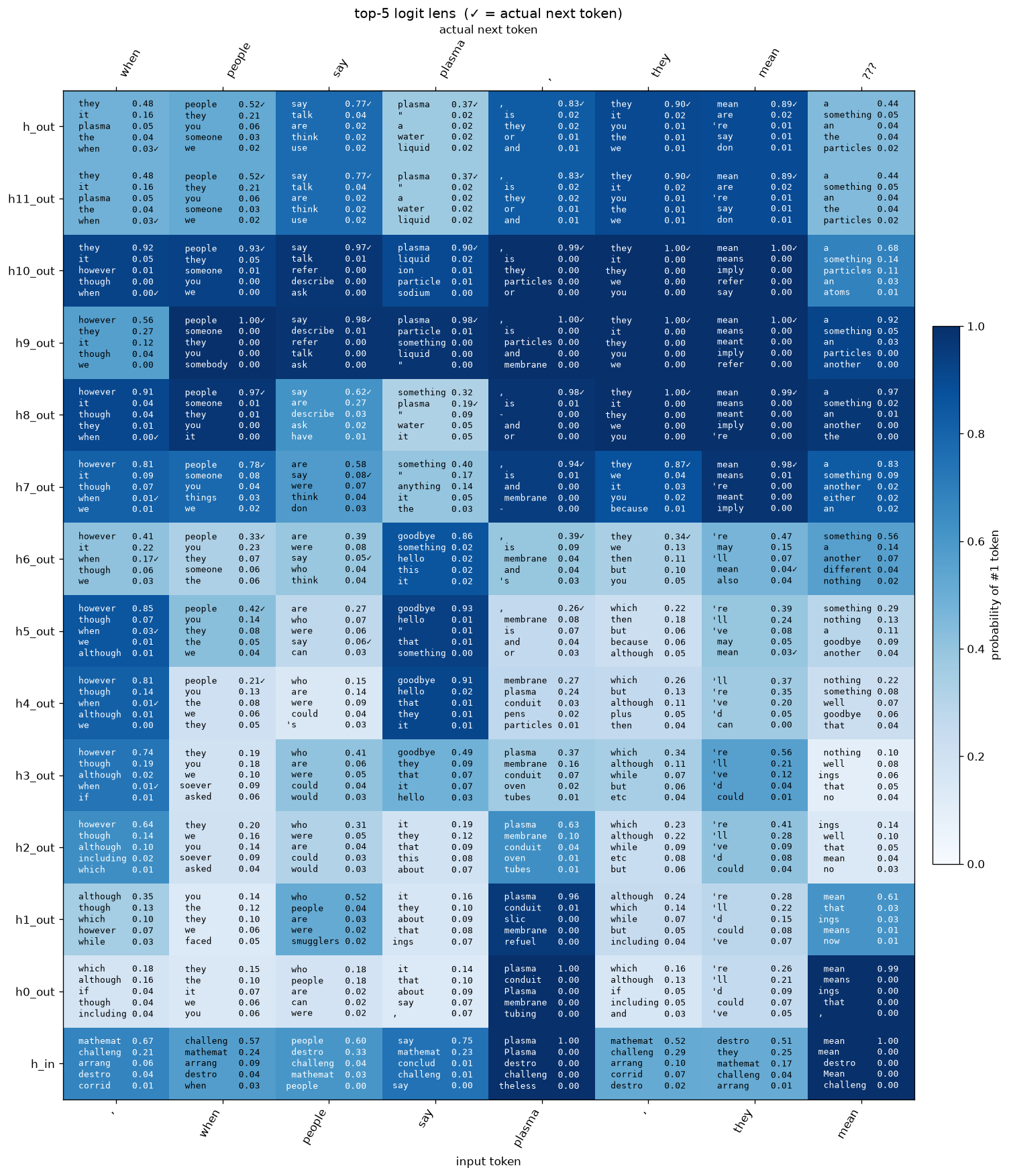 Top-5 logit lens heatmap for GPT-2 small showing the five most likely next tokens and their probabilities at every layer